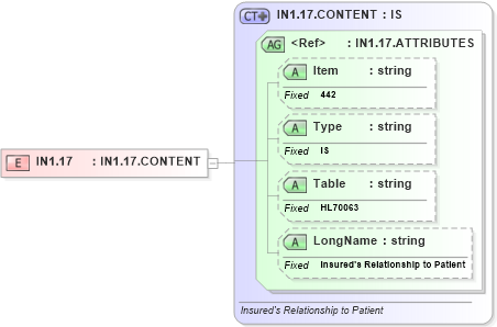 XSD Diagram of IN1.17 in schema fields_xsd (Health Level Seven (HL7))