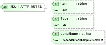 XSD Diagram of IN2.11.ATTRIBUTES in schema fields_xsd (Health Level Seven (HL7))