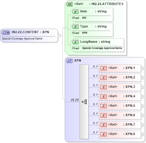 XSD Diagram of IN2.22.CONTENT in schema fields_xsd (Health Level Seven (HL7))