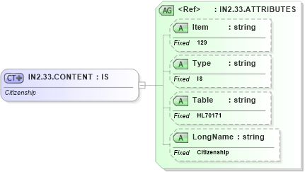 XSD Diagram of IN2.33.CONTENT in schema fields_xsd (Health Level Seven (HL7))