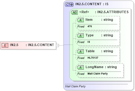 XSD Diagram of IN2.5 in schema fields_xsd (Health Level Seven (HL7))