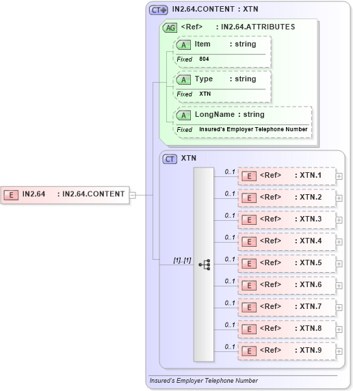 XSD Diagram of IN2.64 in schema fields_xsd (Health Level Seven (HL7))