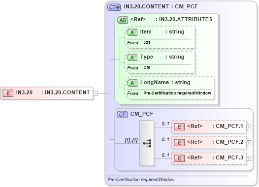 XSD Diagram of IN3.20 in schema fields_xsd (Health Level Seven (HL7))