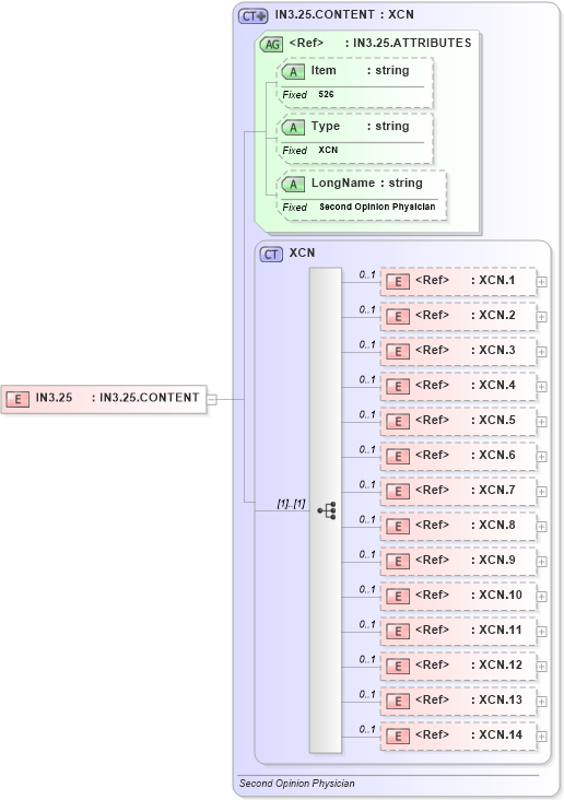 XSD Diagram of IN3.25 in schema fields_xsd (Health Level Seven (HL7))