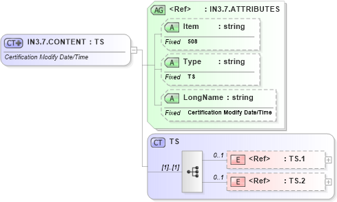 XSD Diagram of IN3.7.CONTENT in schema fields_xsd (Health Level Seven (HL7))