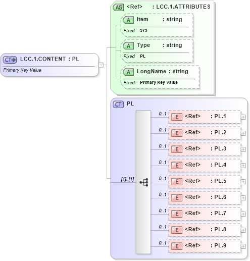 XSD Diagram of LCC.1.CONTENT in schema fields_xsd (Health Level Seven (HL7))