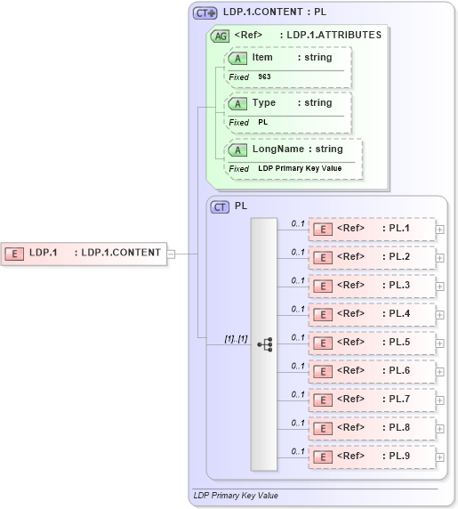 XSD Diagram of LDP.1 in schema fields_xsd (Health Level Seven (HL7))