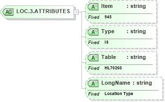 XSD Diagram of LOC.3.ATTRIBUTES in schema fields_xsd (Health Level Seven (HL7))