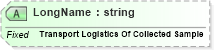 XSD Diagram of LongName in schema fields_xsd (Health Level Seven (HL7))