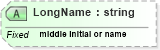 XSD Diagram of LongName in schema datatypes_xsd (Health Level Seven (HL7))