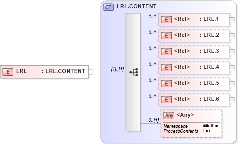 XSD Diagram of LRL in schema segments_xsd (Health Level Seven (HL7))