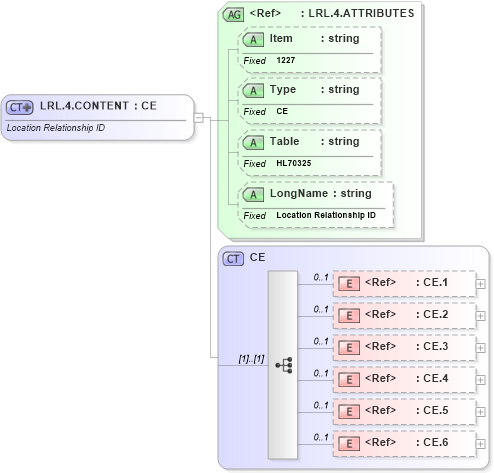 XSD Diagram of LRL.4.CONTENT in schema fields_xsd (Health Level Seven (HL7))