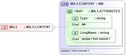 XSD Diagram of MA.1 in schema datatypes_xsd (Health Level Seven (HL7))