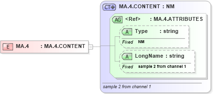 XSD Diagram of MA.4 in schema datatypes_xsd (Health Level Seven (HL7))
