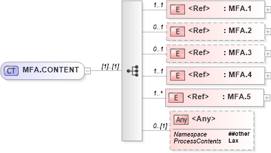 XSD Diagram of MFA.CONTENT in schema segments_xsd (Health Level Seven (HL7))
