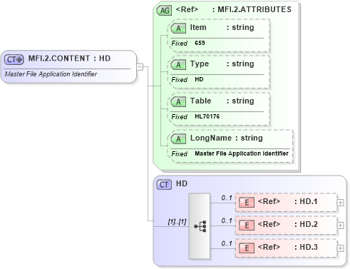 XSD Diagram of MFI.2.CONTENT in schema fields_xsd (Health Level Seven (HL7))