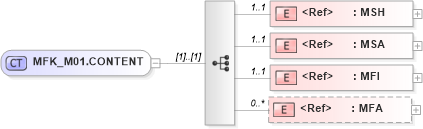 XSD Diagram of MFK_M01.CONTENT in schema mfk_m01_xsd (Health Level Seven (HL7))