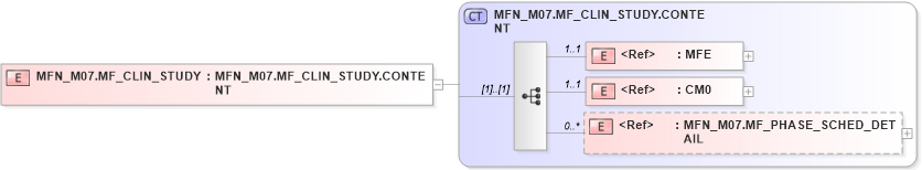 XSD Diagram of MFN_M07.MF_CLIN_STUDY in schema mfn_m07_xsd (Health Level Seven (HL7))