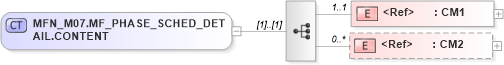 XSD Diagram of MFN_M07.MF_PHASE_SCHED_DETAIL.CONTENT in schema mfn_m07_xsd (Health Level Seven (HL7))
