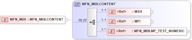 XSD Diagram of MFN_M08 in schema mfn_m08_xsd (Health Level Seven (HL7))