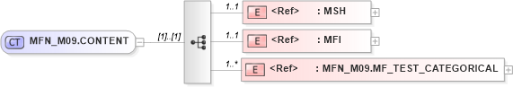 XSD Diagram of MFN_M09.CONTENT in schema mfn_m09_xsd (Health Level Seven (HL7))