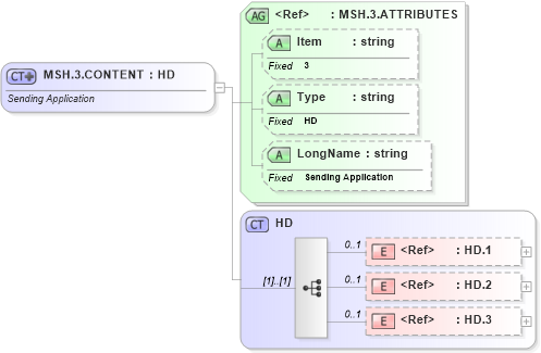 XSD Diagram of MSH.3.CONTENT in schema fields_xsd (Health Level Seven (HL7))