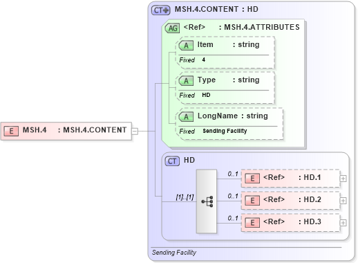 XSD Diagram of MSH.4 in schema fields_xsd (Health Level Seven (HL7))