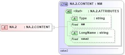 XSD Diagram of NA.2 in schema datatypes_xsd (Health Level Seven (HL7))