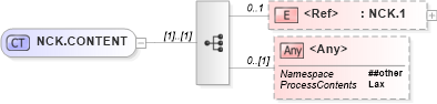 XSD Diagram of NCK.CONTENT in schema segments_xsd (Health Level Seven (HL7))