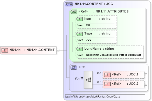 XSD Diagram of NK1.11 in schema fields_xsd (Health Level Seven (HL7))