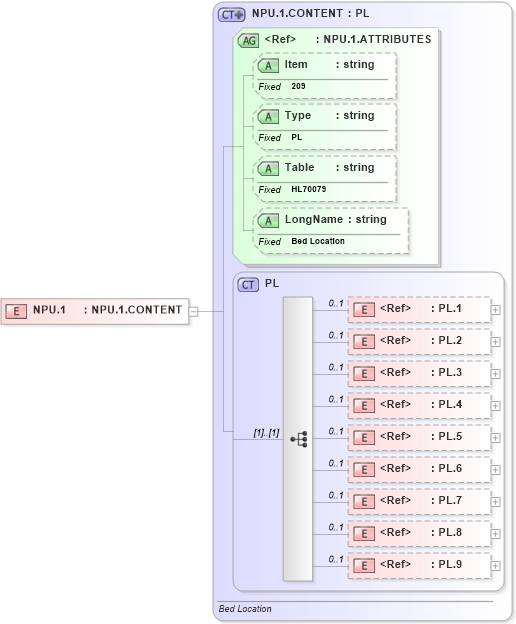 XSD Diagram of NPU.1 in schema fields_xsd (Health Level Seven (HL7))