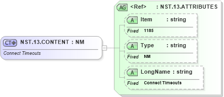 XSD Diagram of NST.13.CONTENT in schema fields_xsd (Health Level Seven (HL7))