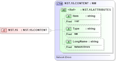 XSD Diagram of NST.15 in schema fields_xsd (Health Level Seven (HL7))
