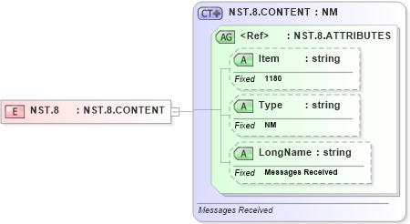 XSD Diagram of NST.8 in schema fields_xsd (Health Level Seven (HL7))
