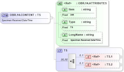 XSD Diagram of OBR.14.CONTENT in schema fields_xsd (Health Level Seven (HL7))