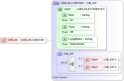 XSD Diagram of OBR.29 in schema fields_xsd (Health Level Seven (HL7))