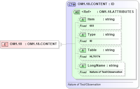 XSD Diagram of OM1.18 in schema fields_xsd (Health Level Seven (HL7))