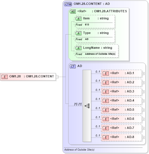XSD Diagram of OM1.28 in schema fields_xsd (Health Level Seven (HL7))