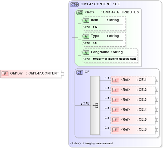 XSD Diagram of OM1.47 in schema fields_xsd (Health Level Seven (HL7))