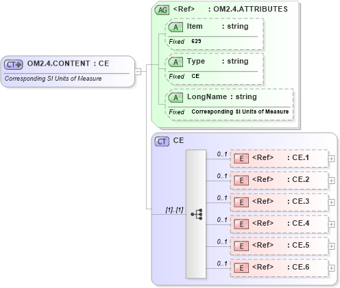 XSD Diagram of OM2.4.CONTENT in schema fields_xsd (Health Level Seven (HL7))