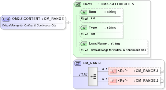XSD Diagram of OM2.7.CONTENT in schema fields_xsd (Health Level Seven (HL7))