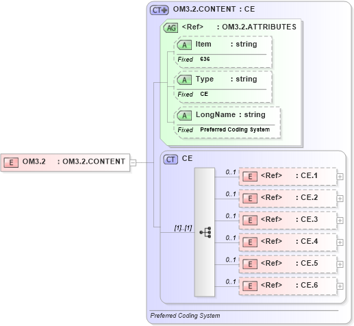 XSD Diagram of OM3.2 in schema fields_xsd (Health Level Seven (HL7))