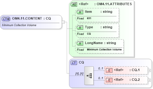 XSD Diagram of OM4.11.CONTENT in schema fields_xsd (Health Level Seven (HL7))