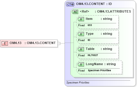 XSD Diagram of OM4.13 in schema fields_xsd (Health Level Seven (HL7))