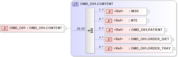 XSD Diagram of OMD_O01 in schema omd_o01_xsd (Health Level Seven (HL7))