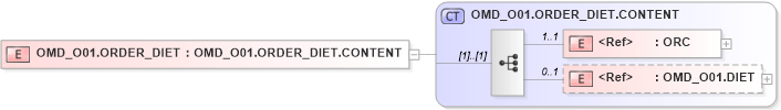 XSD Diagram of OMD_O01.ORDER_DIET in schema omd_o01_xsd (Health Level Seven (HL7))