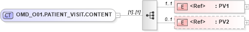 XSD Diagram of OMD_O01.PATIENT_VISIT.CONTENT in schema omd_o01_xsd (Health Level Seven (HL7))