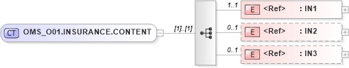 XSD Diagram of OMS_O01.INSURANCE.CONTENT in schema oms_o01_xsd (Health Level Seven (HL7))
