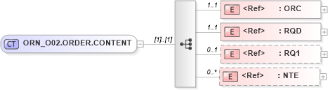 XSD Diagram of ORN_O02.ORDER.CONTENT in schema orn_o02_xsd (Health Level Seven (HL7))