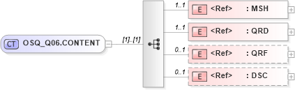 XSD Diagram of OSQ_Q06.CONTENT in schema osq_q06_xsd (Health Level Seven (HL7))